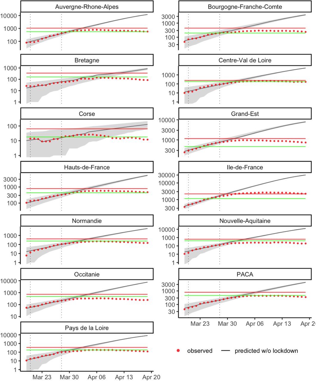 Estimation of the evolution of the number of ICU beds required by French metropolitan region without lockdown. The grey ribbon represents the 95% prediction interval. The red and green lines stand for the maximum number of ICU beds on April 2 2020 and the baseline maximum number of ICU beds, respectively.