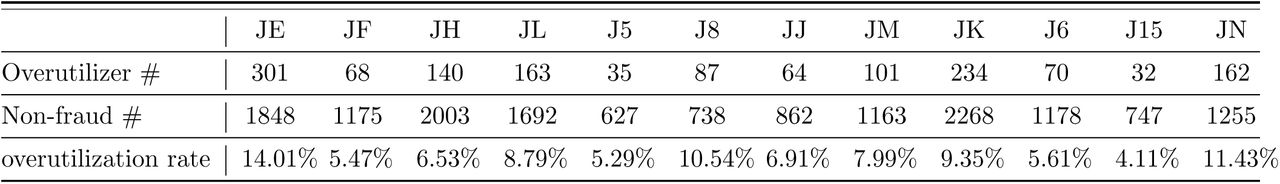 Overutilization rate within Medicare jurisdictions details