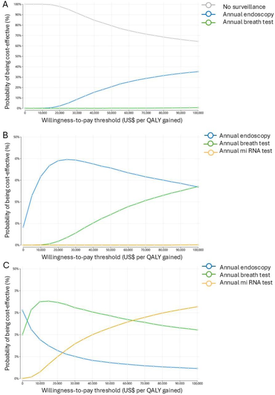 Cost-effectiveness acceptability curves for LSBE subgroups A. LSBE with nondysplastic Barrett’s esophagus (LSBE-NDBE)B. LSBE with low-grade dysplasia (LSBE-LGD)C. LSBE with high-grade dysplasia (LSBE-HGD)Curves show the probability that each screening strategy is cost–effective across a range of willingness–to–pay thresholds, based on probabilistic sensitivity analyses. Colors are consistent across all panels to represent the same screening strategies. LSBE, long–segment Barrett’s esophagus.