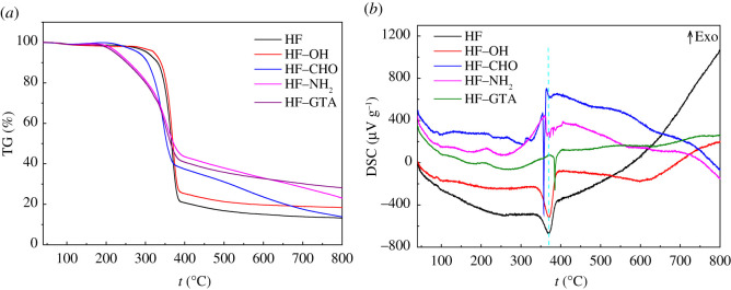 TGA (a) and DSC (b) curves of HF, HF–OH, HF–CHO, HF–NH2 and HF–GTA.
