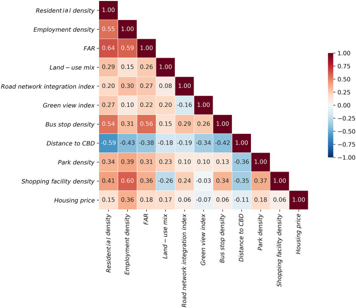 Pair-wise correlation analysis result.