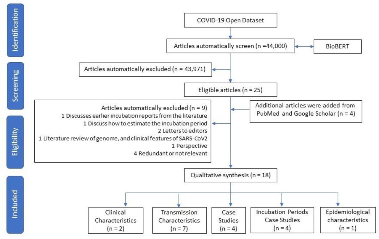 Flowchart of the study inclusions and exclusions of articles.