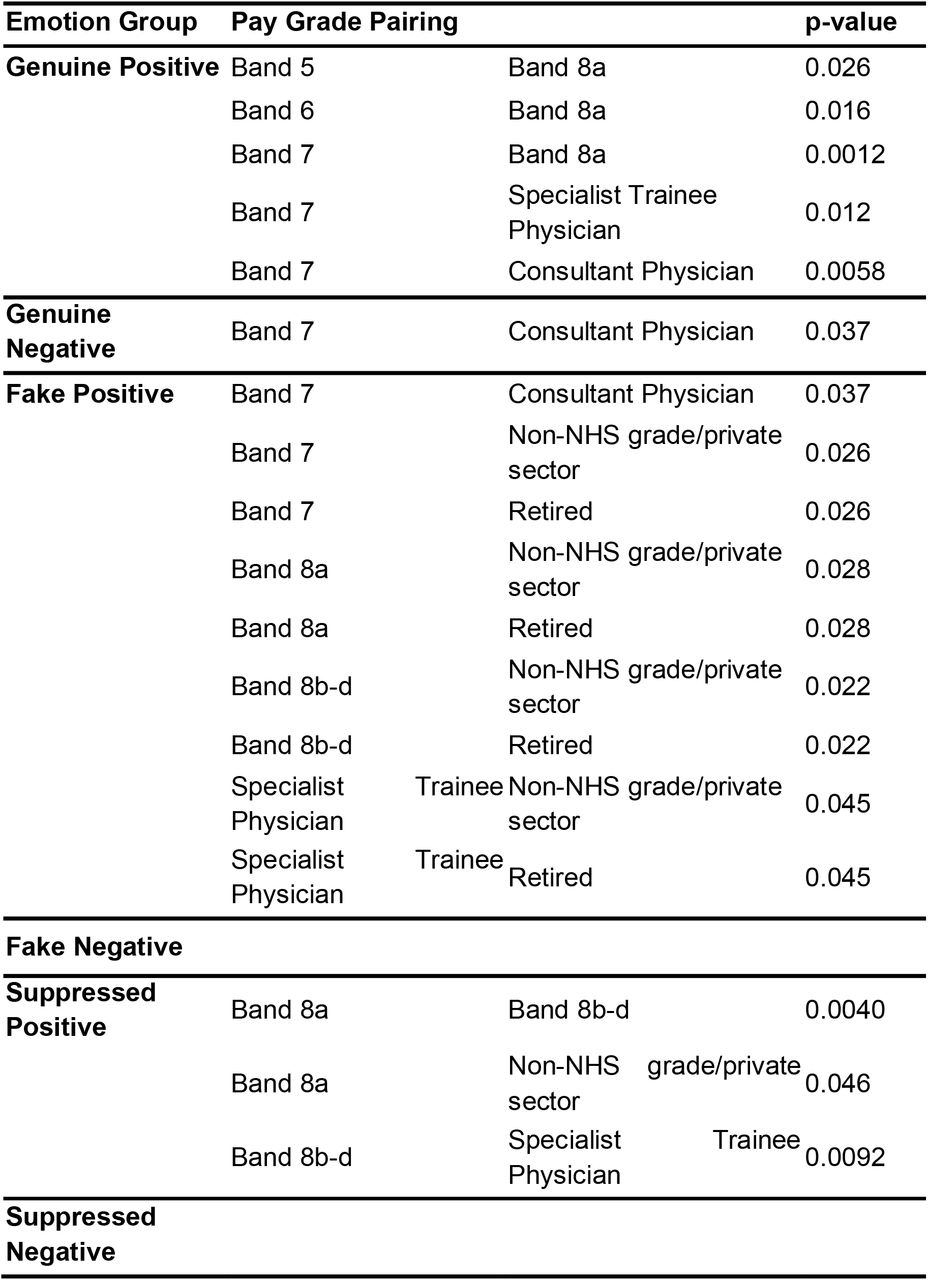 Differences in Emotions by Pay Grade.