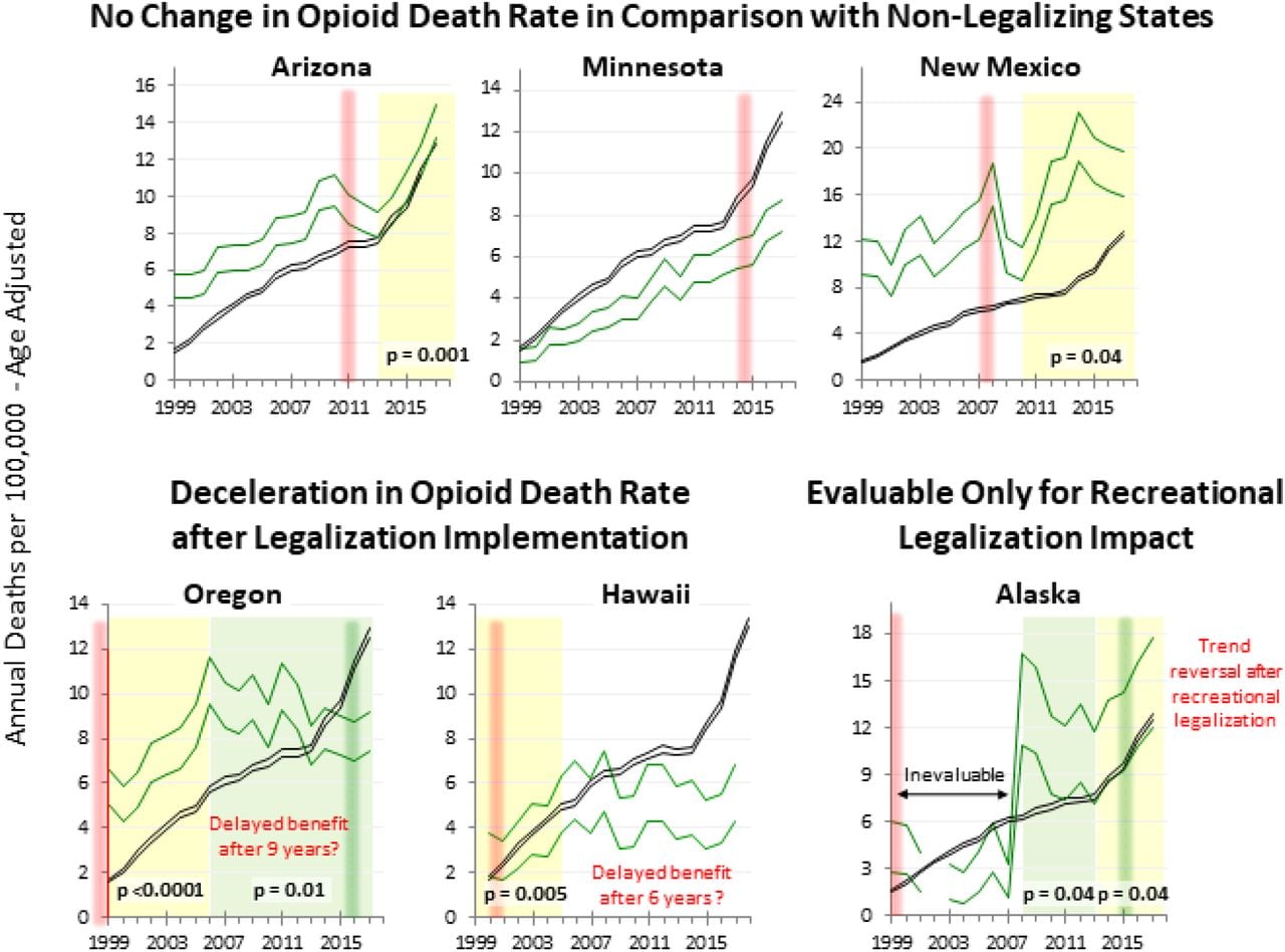 States with Either No Apparent Change, Delayed Deceleration, or Evaluable Only for Recreational Legalization(green data). The guide to the curves, vertical lines, joinpoint analysis input, p values, and background highlighting is in Figure 3. Data Source: CDC WONDER 2