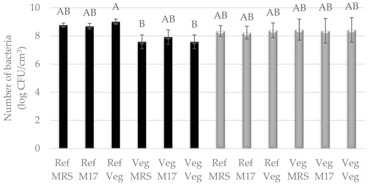 Number of LAB cultured in Vegitone vegan (Veg) and reference medium (MRS or M17) and inoculated onto vegan (Veg) and non-vegan media (MRS or M17) (Lactococcus lactis KKP 3020—black bars or Streptococcus salivarius KKP 3251—gray bars). Means with the same capital letter (A and B) did not differ significantly.