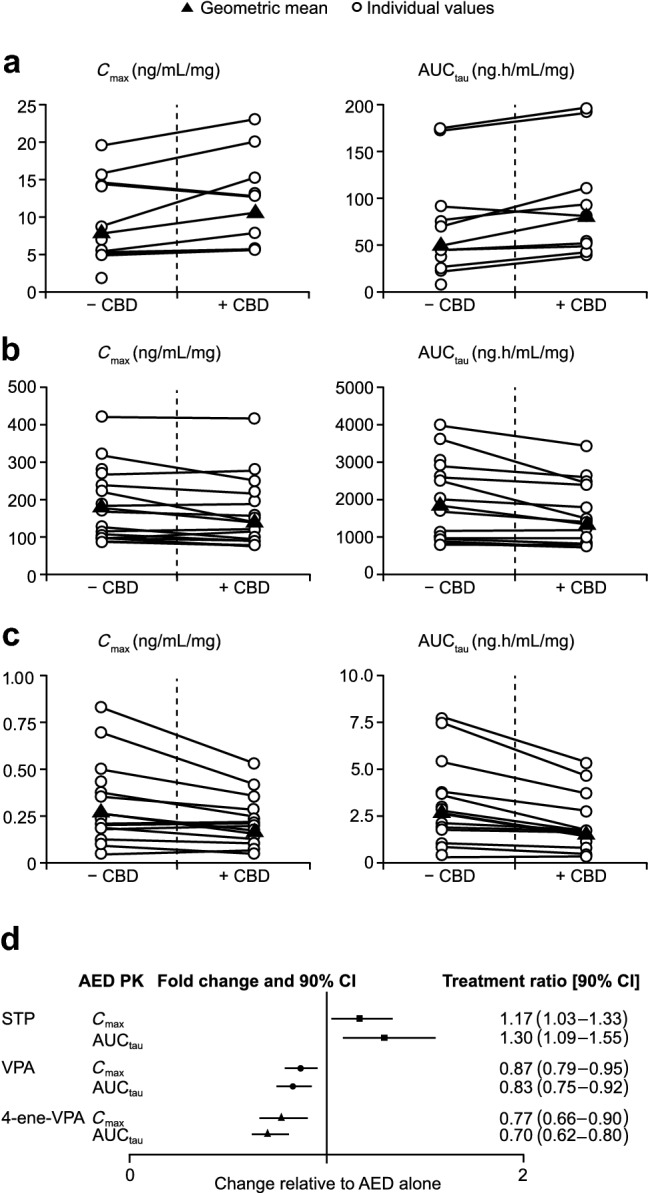 The effect of concomitant steady-state CBD on individual and geometric mean steady-state exposure (Cmax and AUCtau) of a STP, b VPA, and c 4-ene-VPA and d treatment ratios with 90% CIs for STP, VPA, and 4-ene-VPA (PK population). Patient numbers for dn = 9 (STP AUCtau); n = 9 (STP Cmax); n = 10 (VPA AUCtau); n = 10 (VPA Cmax); n = 10 (4-ene-VPA AUCtau); n = 10 (4-ene-VPA Cmax). 4-ene-VPA 2-propyl-4-pentenoic acid, AED antiepileptic drug, AUCtau area under the plasma concentration–time curve over a dosing interval, where tau is the dosing interval, CBD cannabidiol, CI confidence interval, Cmax maximum observed plasma concentration, PK pharmacokinetics, STP stiripentol, VPA valproate
