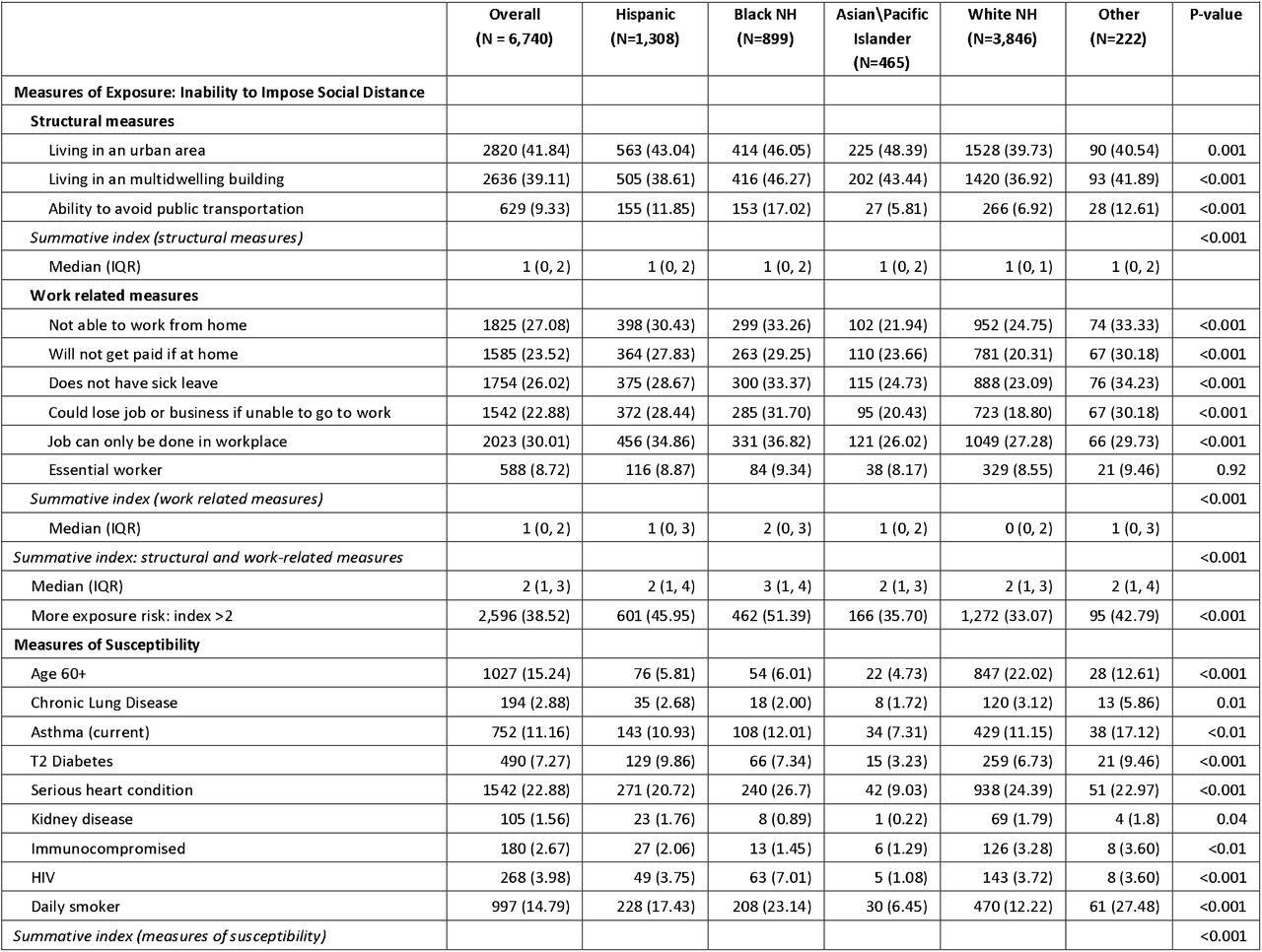 Measures of Exposure, Susceptibility and Access to Care - Stratified by Race/Ethnicity