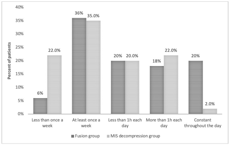 Pain frequency among the MIS and fusion groups.