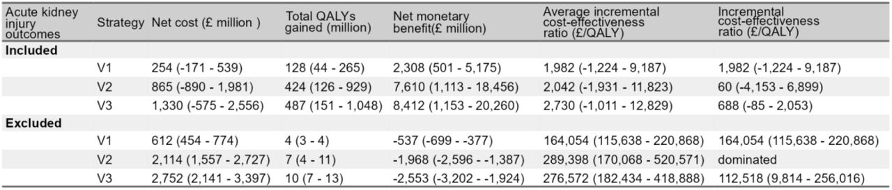 Cost effectiveness indicators (mean and 95% CrI) by vaccination strategy and inclusion of acute kidney injury outcomes