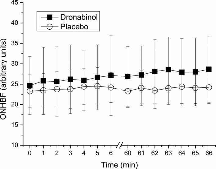Change in optic nerve head blood flow (ONHBF) during isometric exercise. Minutes 0 and 60 represent values before start of isometric exercise. The first period of squatting was done without drug administration (minutes 1–6), and the second period after administration of placebo or dronabinol (minutes 61–66). Circles represent the placebo day whereas squares represent the dronabinol day. Data are presented as mean ± SD (n = 24).