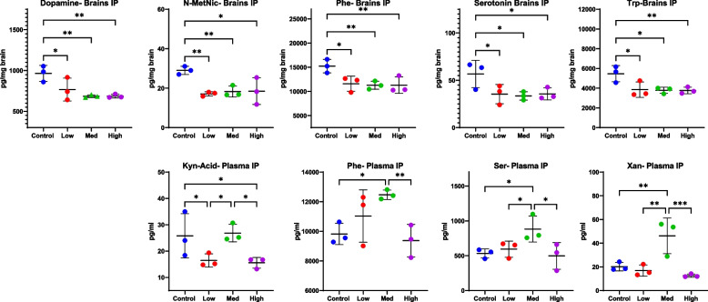 Significant changes in brain (top) and plasma (bottom) levels of neurochemicals were detected following i.p. injection of THC/CBD (n = 3–4). THC was dosed at 10 mg/kg/day for 14 days while CBD was given at 10 (1:1, Low), 50 (5:1, Medium), and 100 (10:1, High) mg/kg/day. Mass spectrometry was used to quantitate neurochemicals in brains and plasma of mice at study end. Trp = Tryptophan, Ser = Serotonin, Xan = Xanthurenic Acid, Ratios are of THC:CBD with THC at 10 mg/kg. Quinolinic acid was only detected in mice receiving i.p. THC/CBD (not shown). Significance thresholds are shown following ANOVA and uncorrected Fisher’s LSD post hoc analysis (*p < 0.05, **p < 0.01, ***p < 0.001)