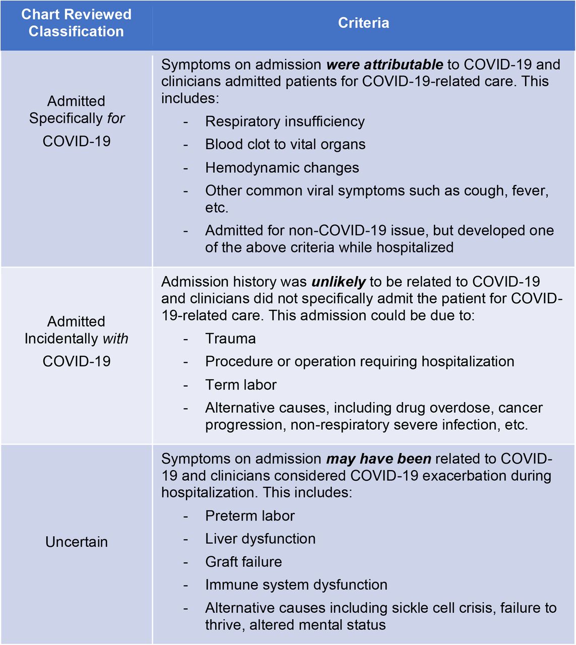 Summary of the chart-review criteria developed by the 4CE subgroup of physicians, medical informaticians, and data scientists.