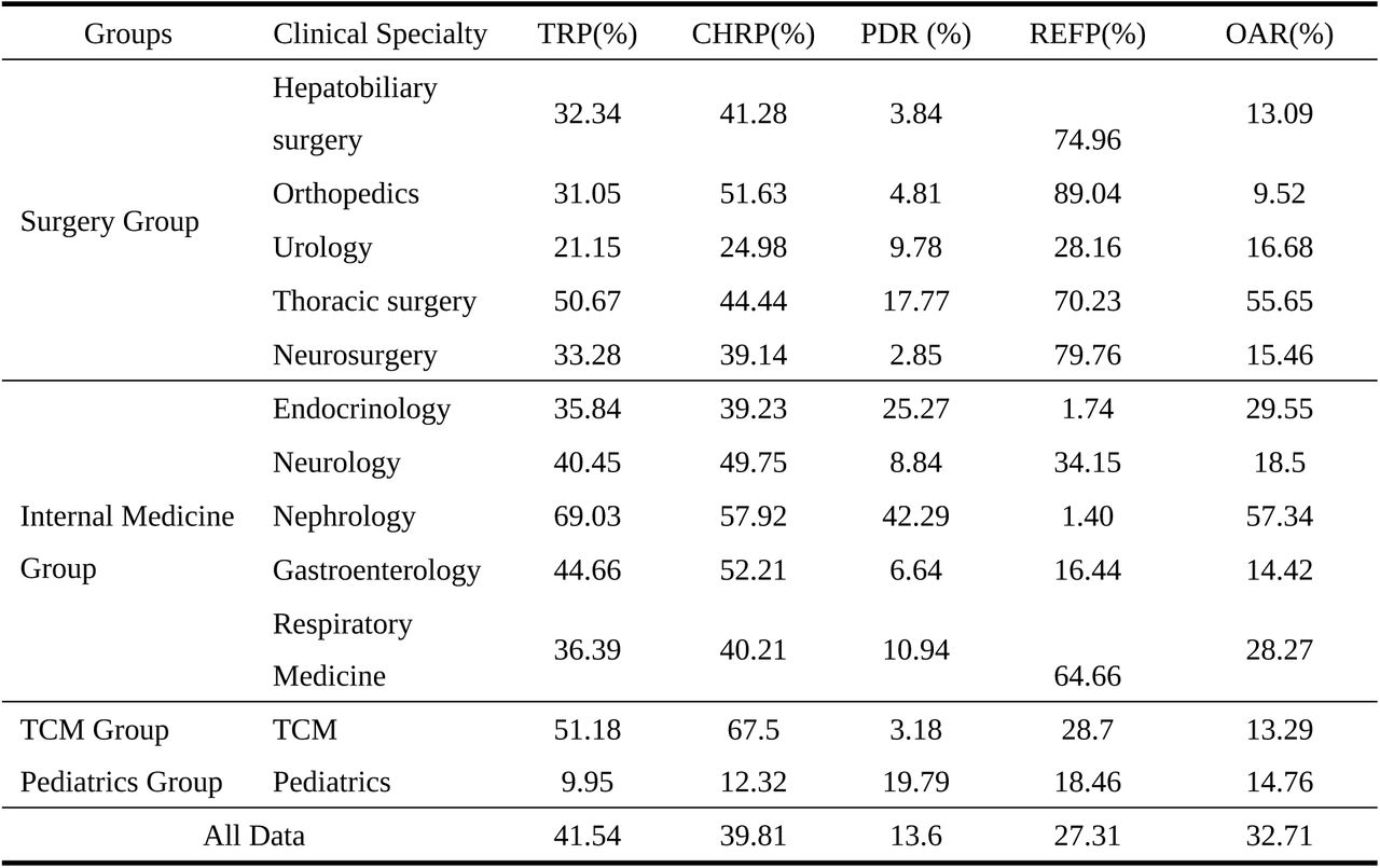 Recognition indicators across clinical specialty groups in the MR platform
