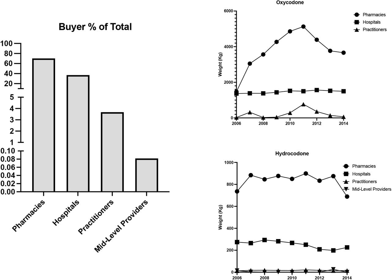 Buyer trends for oxycodone and hydrocodone in Delaware, Maryland, and Virginia