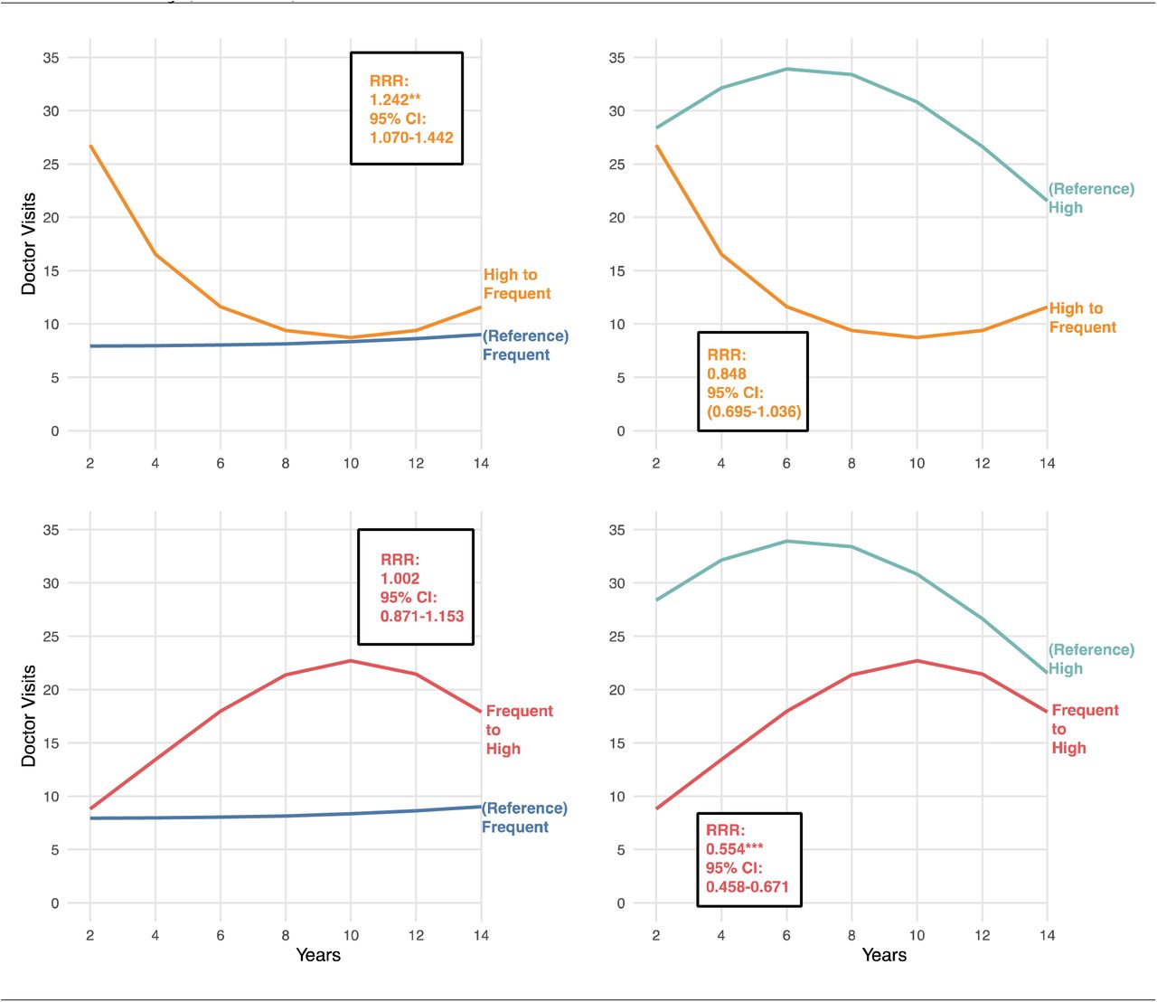Multinomial Estimates of Association between Discrimination in Healthcare Settings and Trajectory Group Membership with varying Comparator Groups based on the Similar Number of Doctor Visits, Health and Retirement Study (N=13,422)Note: Models adjust for sociodemographic background, health behaviors, and general health status. Reference categories are indicated with parenthesis. **=p<0.01 ***=p<0.001. Abbreviations: RRR = Relative Risk Ratio.