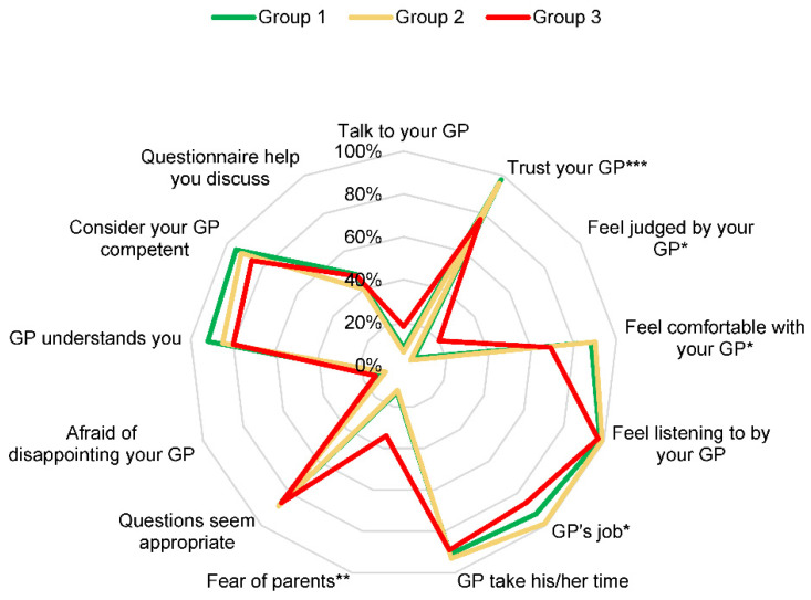 Factor analysis of the 243 subjects according to their relationship with their GP and according to their consumption profile. * p < 0.05; ** p < 0.01; *** p < 0.001. Talk to your GP: “Would you like to talk to your general practitioner about your psychoactive substances use?”; Trust your GP: “Do you trust your general practitioner?”; Feel judged by your GP: “Do you feel judged by your general practitioner?”; Feel comfortable with your GP: “Do you feel comfortable with your general practitioner?”; Feel listening to by your GP: “Do you feel listened to by your general practitioner?”; GP’s job: “Is it your general practitioner’s job to be interested in your psychoactive substances use?”; GP take his or her time: “Does your general practitioner take his or her time when looking into your psychoactive substances use?”; Fear of parents: “Are you afraid your general practitioner will tell your parents about your psychoactive substances use?”; Questions seem appropriate: “Do the questions from your general practitioner seem appropriate?”; Afraid of disappointing your GP: “Are you afraid of disappointing your general practitioner?”; GP understands you: “Do you feel that your general practitioner understands you?”; Consider your GP competent: “Do you consider your general practitioner competent?”; Questionnaire help you discuss: “Would a questionnaire, to be filled out during a consultation, help you discuss these topics with your doctor?”.