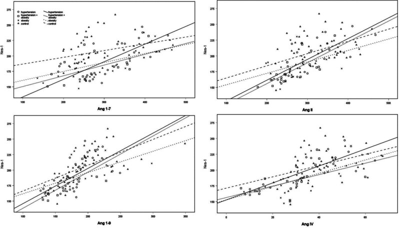 Spearman correlation of Nes-1 and Ang derivatives. Legends ale described on figure. Ang = angiotensin, Nes-1 = nesfatin-1.