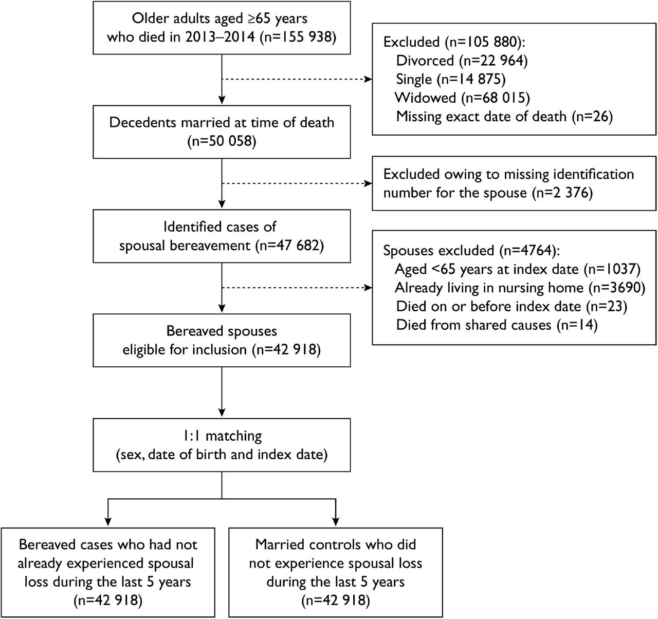 Flow diagram of matched cohorts