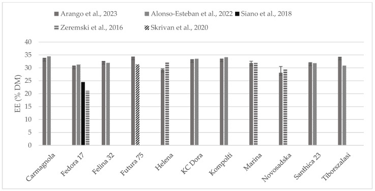 Content of fat (% DM) in whole hempseeds of Carmagnola, Fedora 17, Felina 32, Futura 75, Helena, KC Dora, Kompolti, Marina, Novosadska, Santhica 23, and Tiborszalassi varieties in comparison with the literature [27,31,32,33].