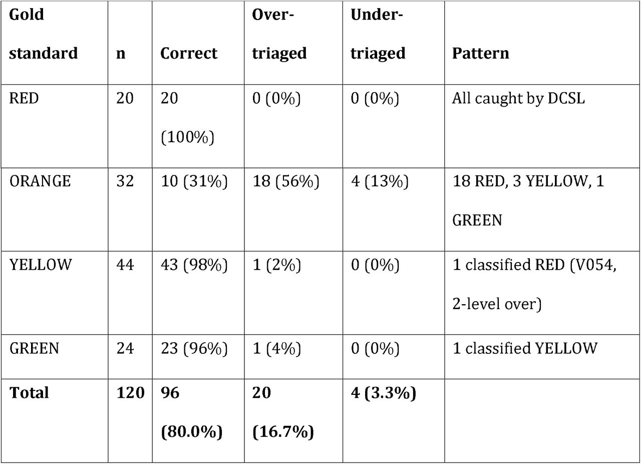 Validation performance by gold standard triage level (n = 120)