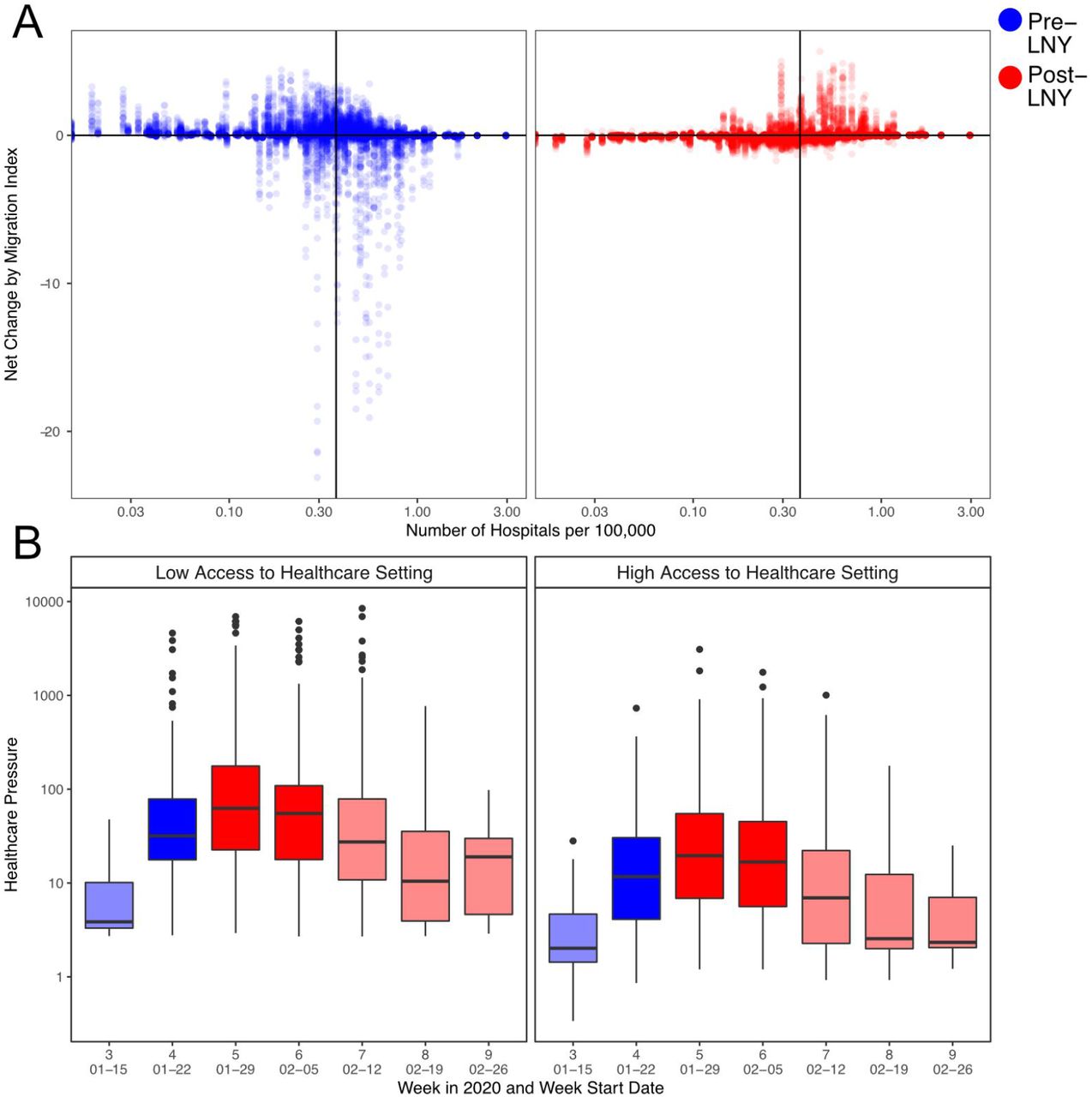 Human mobility, healthcare services availability, and COVID-19 related healthcare pressure.A), The changes in traveller volume before (blue) and after (red) LNY. Net change is defined as inbound migration index minus outbound migration index. Thus, a negative change indicates more travellers leave than arrive while a positive value indicates more travellers arrive than leave. Solid line indicates the median level of healthcare access. B), The changes in the healthcare pressure (log​10 scale) related to COVID-19 each week in low and high healthcare access prefectures. Healthcare access is measured by the number of hospitals per 100,000 residents. Healthcare pressure is measured by confirmed COVID-19 cases divided by healthcare access. Darker shade represents weeks when low healthcare access settings experienced significantly higher pressure than high healthcare access settings; lighter shade represents when differences are not significant based on Mann-Whitney U test.