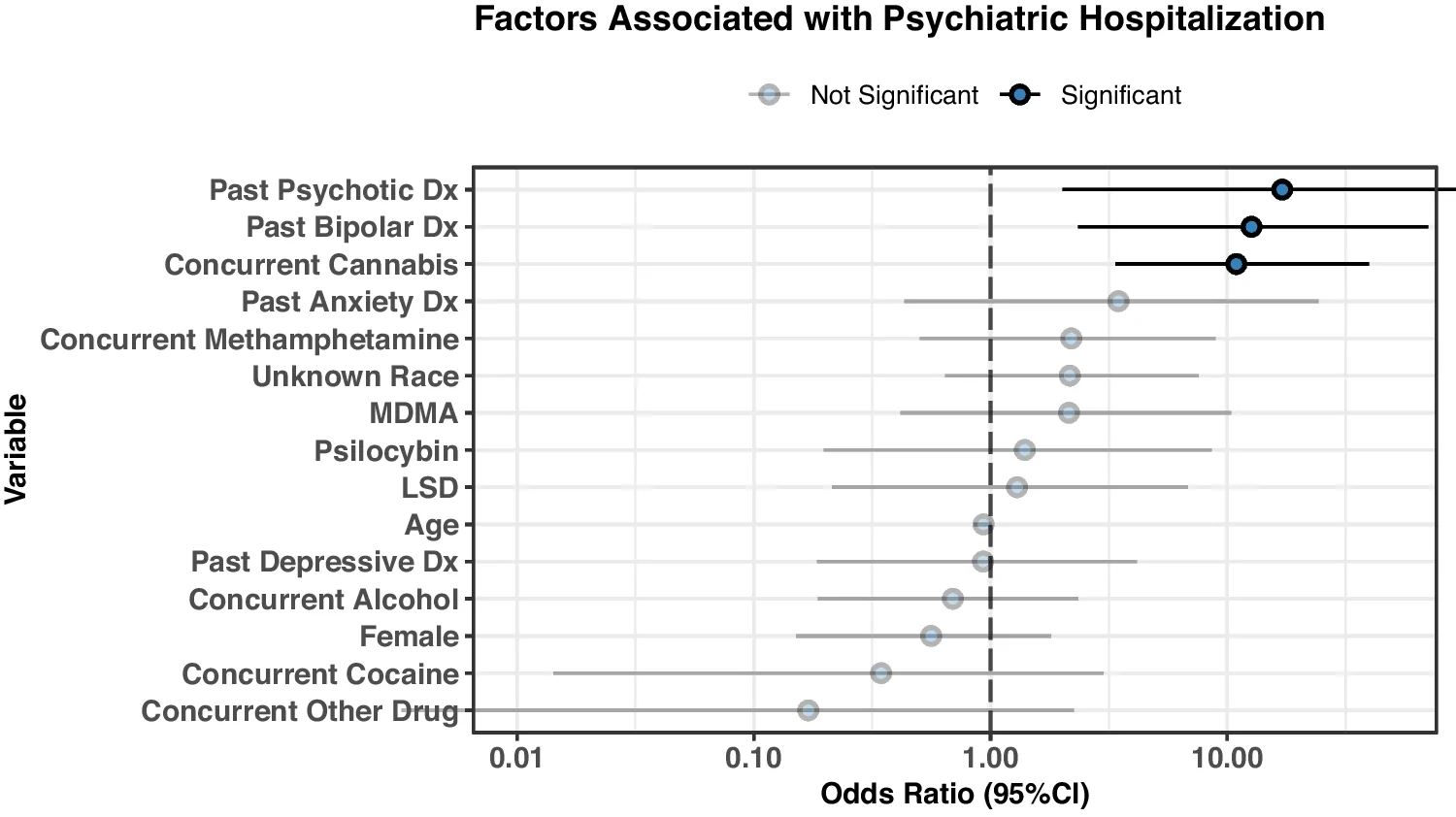 Factors associated with psychiatric hospitalization