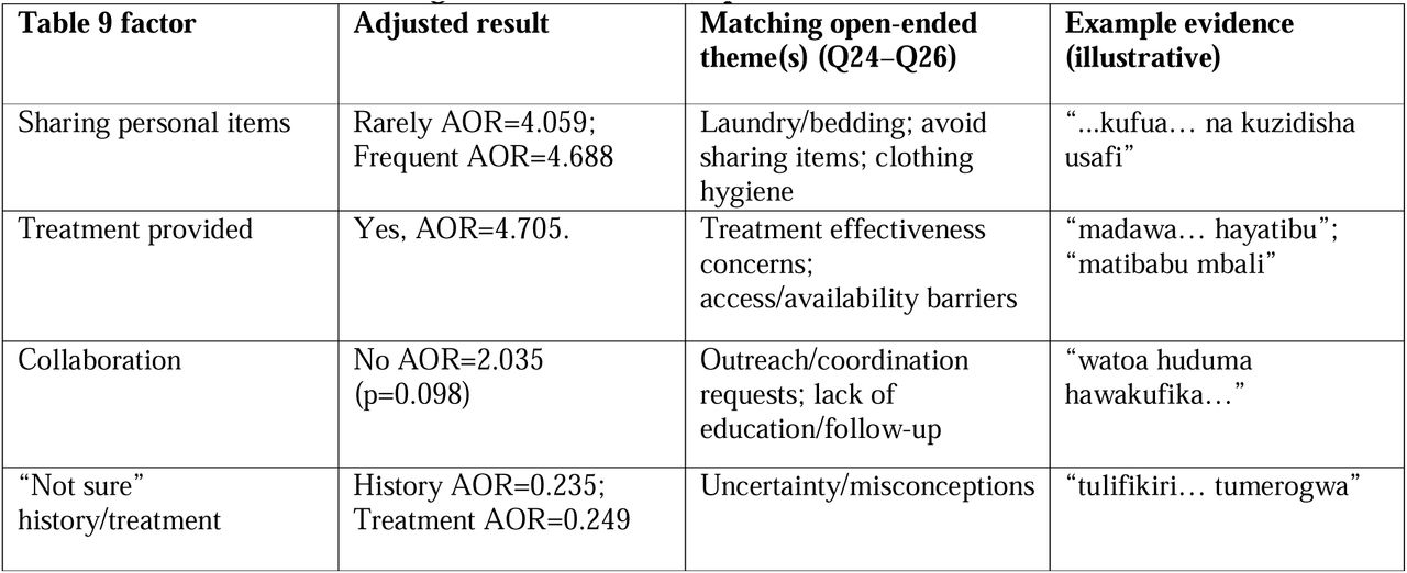 Matrix linking Table 9 factors to open-ended themes