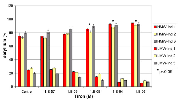 Influence of Tiron on the repartition of beryllium between the HMW and the LMW fractions in three spiked individuals. * Significant difference calculated by One-Way Anova, Fisher's LSD.