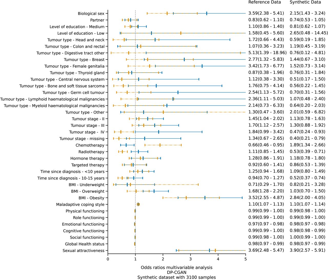 Effect measure plot for the multivariable logistic regression analysis on negative body image using datasets produced by DP-CGAN. The blue graphics represent the odds ratios and confidence intervals of the original (training) data, whilst the orange graphics represents those belonging to the synthetic data.