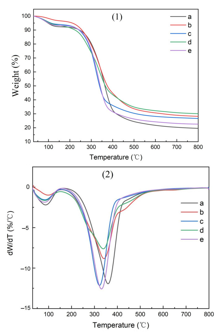 TG curves of CMC-composite films derived from (a) pine wood, (b) bamboo culm, (c) pine needles, (d), bamboo leaves, or (e) hemp hurd, shown as thermogravimetric analysis (1) or differential thermogravimetric analysis (2).