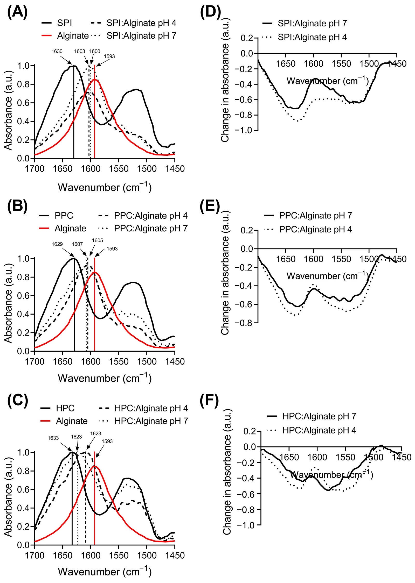FTIR spectra of pure proteins, alginate, and protein–alginate complexes prepared at pH 4 and pH 7 (A–C), and the corresponding difference spectra obtained by subtracting the spectra of the pure components from the complexes (D–F) in amide I and II.