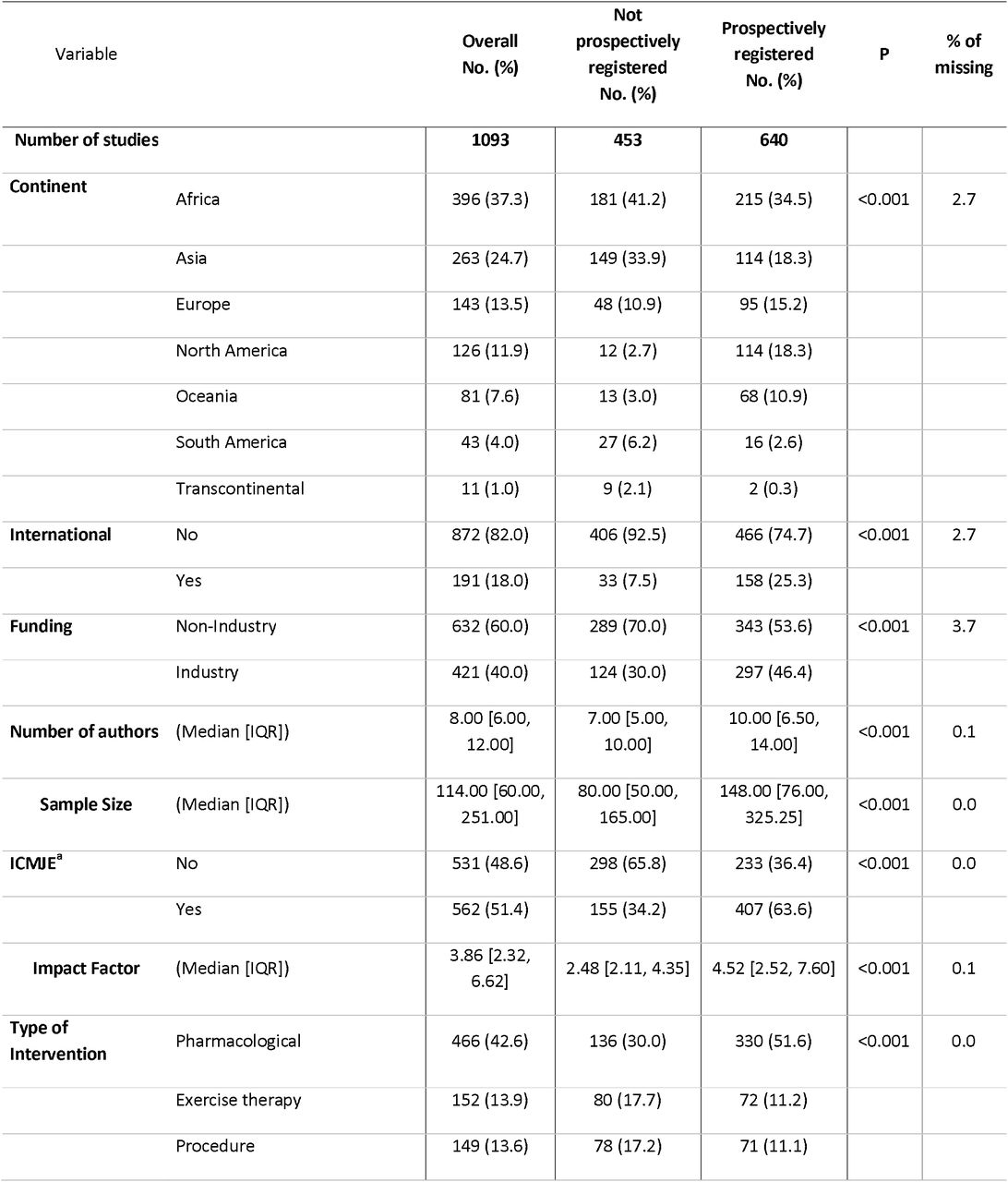 Characteristics of the included randomized controlled trials
