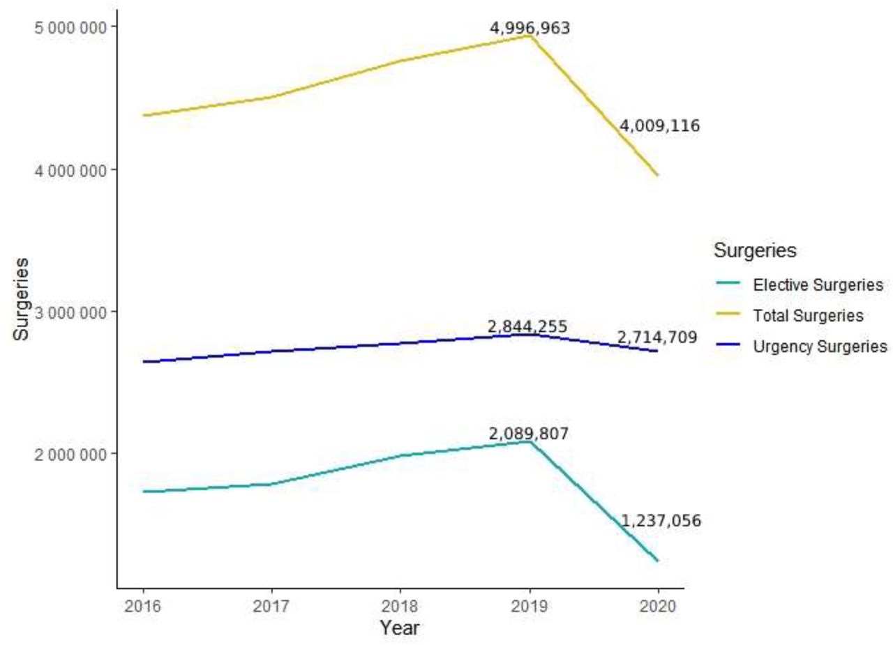 Temporal evolution of the number of elective, urgent and total surgical procedures in Brazil between 2016 and 2020.