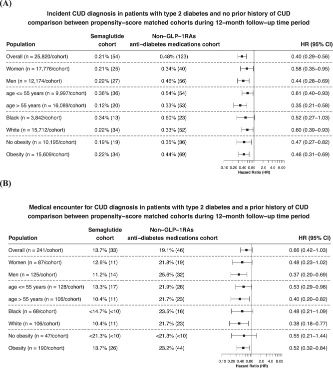 Incident and recurrent CUD diagnosis in patients with type 2 diabetes.A Comparison of incident CUD diagnosis (new diagnosis) in patients with type 2 diabetes who had no prior history of CUD between propensity-score matched Semaglutide and Non-GLP-1RA anti-diabetes medications cohorts, stratified by gender, age group, race and the status of obesity. B Comparison of medical encounters for CUD diagnosis in patients with type 2 diabetes who had a prior history of CUD between propensity-score matched Semaglutide and Non-GLP-1RA anti-diabetes medications cohorts, stratified by gender, age group, race and the status of obesity. Outcomes were followed for 12 months following the index event (first prescription of semaglutide or non-GLP-1 RA anti-diabetes medications during 12/2017–5/2021). Hazard rates were calculated using Kaplan–Meier analysis to estimate the probability of outcome at daily time intervals with censoring applied. Overall risk = number of patients with outcomes during the 12-month time window/number of patients in the cohort at the beginning of the time window.