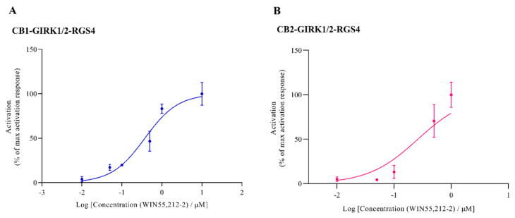 The best fit for concentration–current activation curve of WIN55,212-2 for CB-GIRK-RGS4 coupling. Oocytes were co-injected with CB, GIRK1/2, and RGS4 cRNAs. (A) CB1 activation and (B) CB2 activation were produced on the application of a range of different concentrations of WIN55,212-2 in the presence of HK. Each data point is the mean ± SD of three determinations from two or three batches of oocytes.