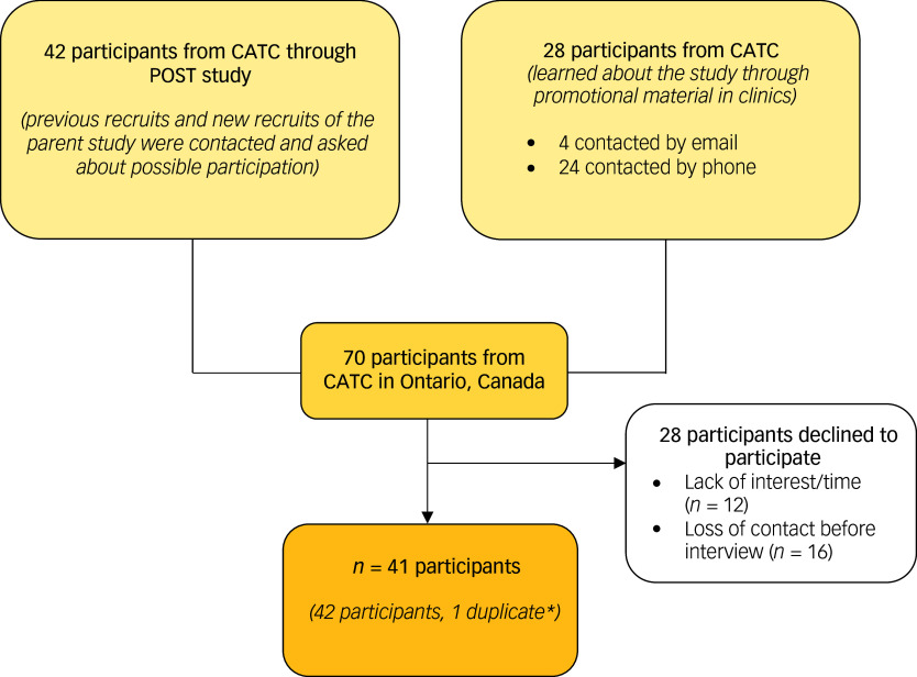 Participant flow diagram. The study team discussed possible participation with 70 participants in total. Participants were recruited using promotional material for the VAPE study (n = 28) or were contacted by the study team after participating in the POST (Pharmacogenetics of Opioid Substitution Treatment) study, the parent cohort study. In all, 41 participants were enrolled; 33 enrolled participants participated in both the POST and VAPE studies. *A duplicate respondent who provided a false name during their second participation; data from the first interview were used for analysis. CATC, Canadian Addiction Treatment Centres.