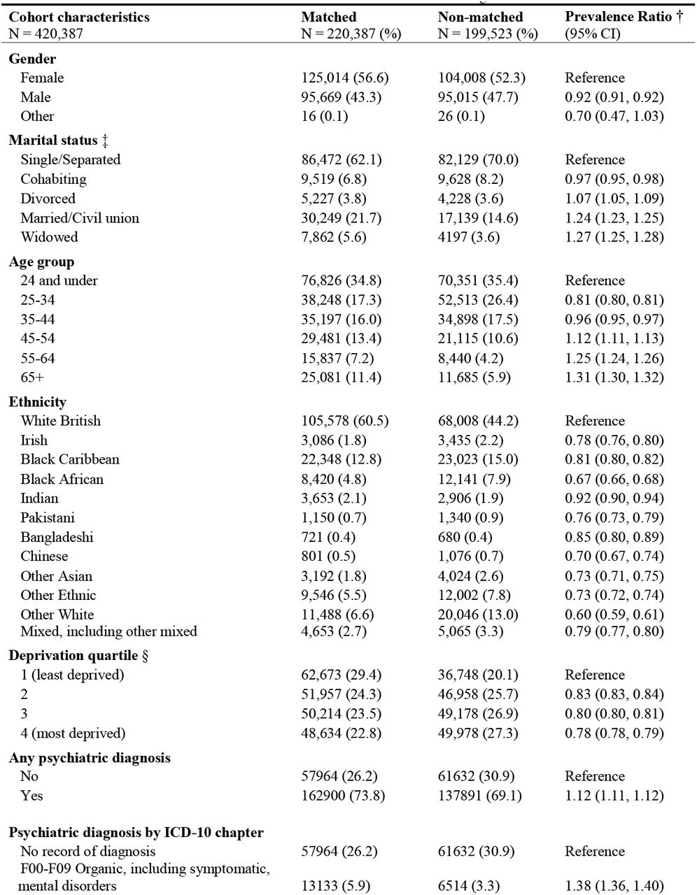 CRIS cohort characteristics and their association with census matching
