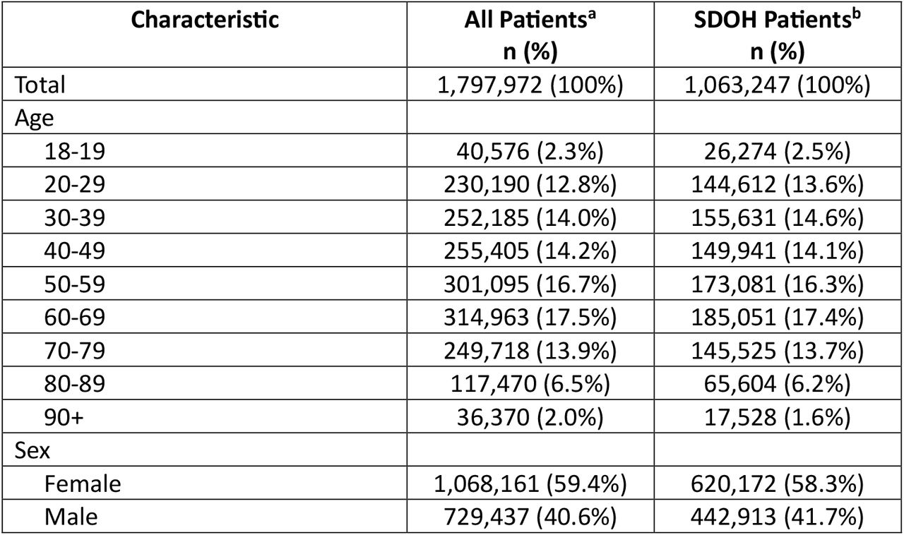 Demographic Characteristics of Patients
