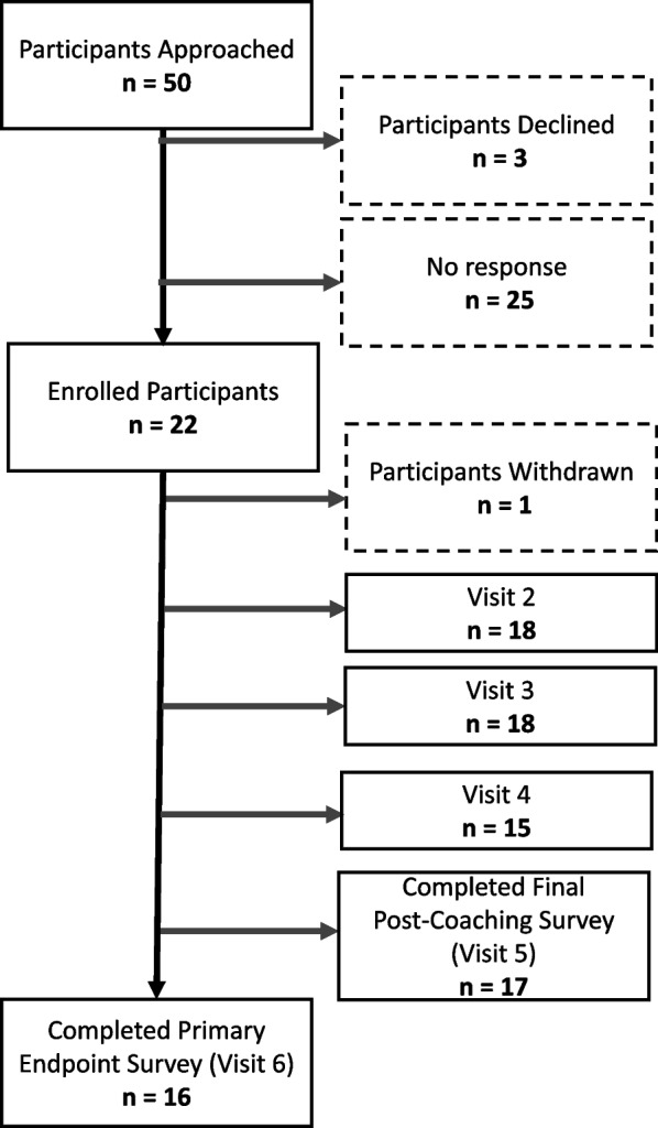 CONSORT diagram of recruitment
