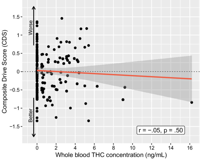 Correlation between Composite Drive Score (CDS) and whole blood THC concentration (ng/mL) for all cannabis-using participants (N = 191)