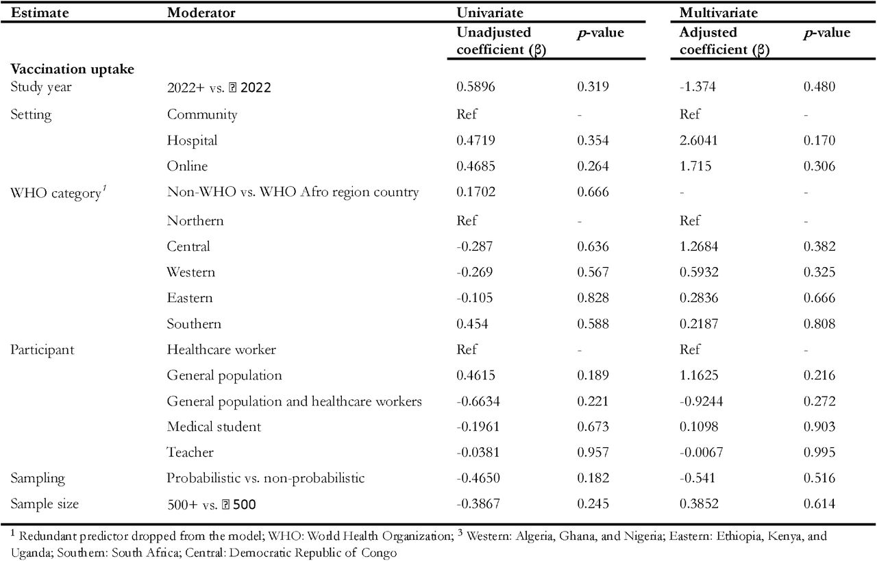 Meta-regression analysis of mpox vaccination coverage and acceptance in DRC, 1970-2024