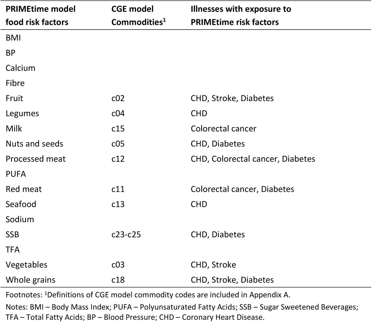 PRIMEtime model risk factors and mapping to CGE model commodities