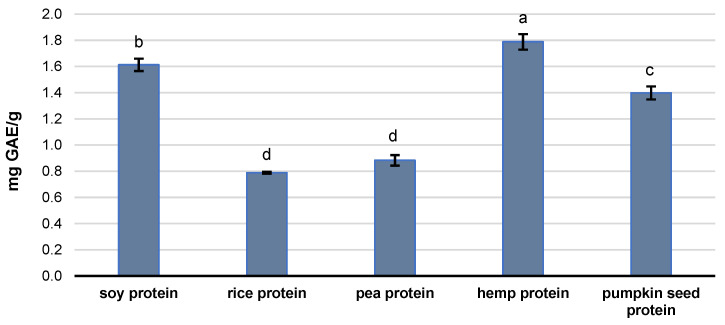 Total phenolic content (TPC) determined in plant-based protein supplements. Data are a means ± standard deviation (n = 3). Different letters indicate statistical significance (p ≤ 0.05).