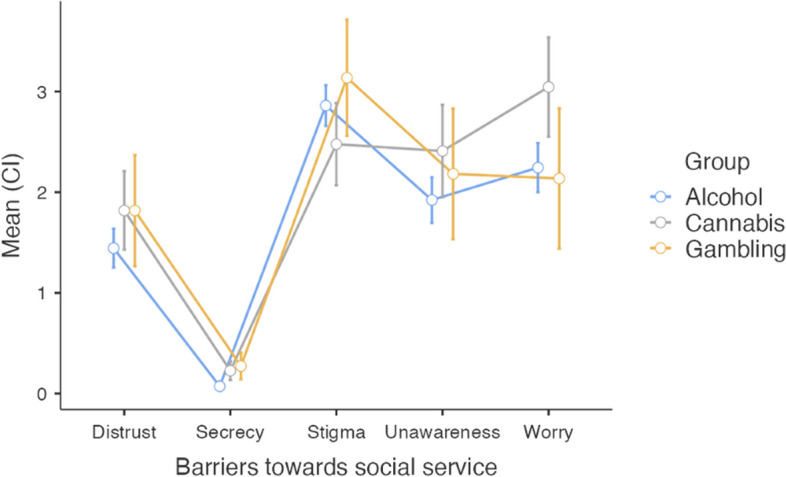 The results from the Barriers to towards social service for all three groups