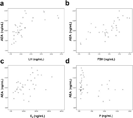 Pearson correlations between the plasma AEA level and several hormone levels. The levels of hormones were determined by chemiluminescence. Then the correlations between the plasma AEA levels and the levels of serum LH (a), FSH (b), E2 (c), and P (d) were constructed for the women in longitudinal groups (n=10). The R2 values and the significance of the correlations were summarized in Table 4. *, P< 0.05, **, P< 0.01, ***, P< 0.001