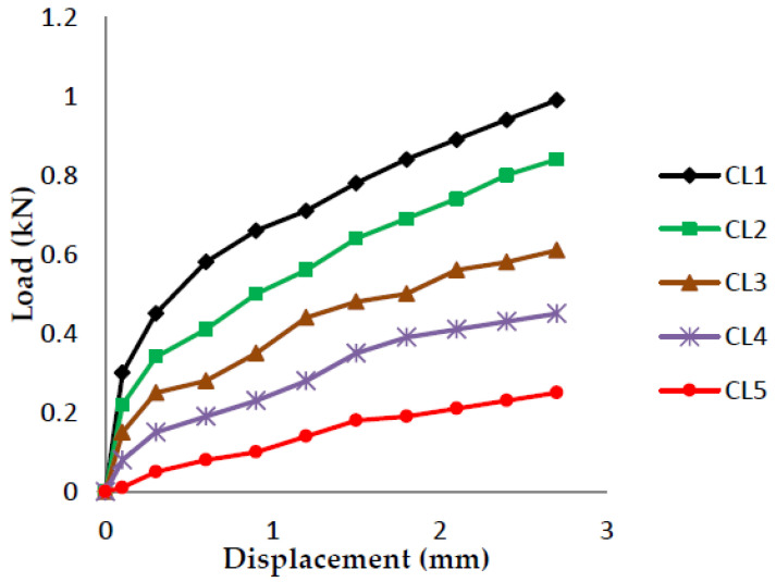 Load vs. Displacement for 70% resin content with sawdust as filler.