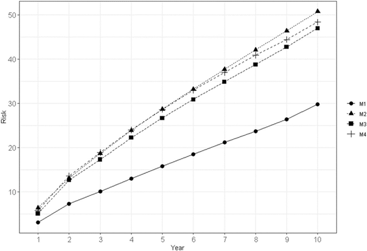 Disease risks(%) for male individuals in 4 classes ofhealth score