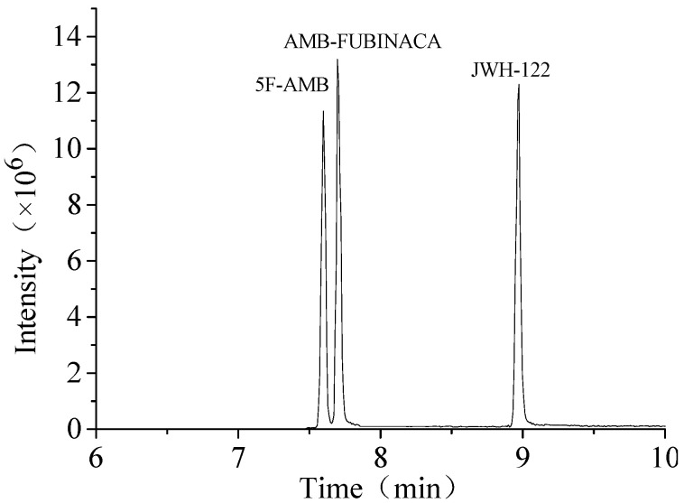 TIC of JWH-122, 5F-AMB, and AMB-FUBINACA.