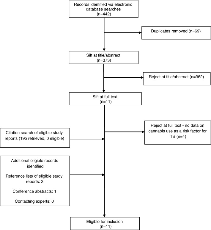 Study selection flow chart