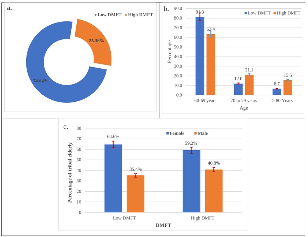 DMFT levels as a predictor of oral health - a. Overall DMFT level; b. DMFT level by age groups and; c. DMFT levels by sex of the tribal elderly in Bangladesh.